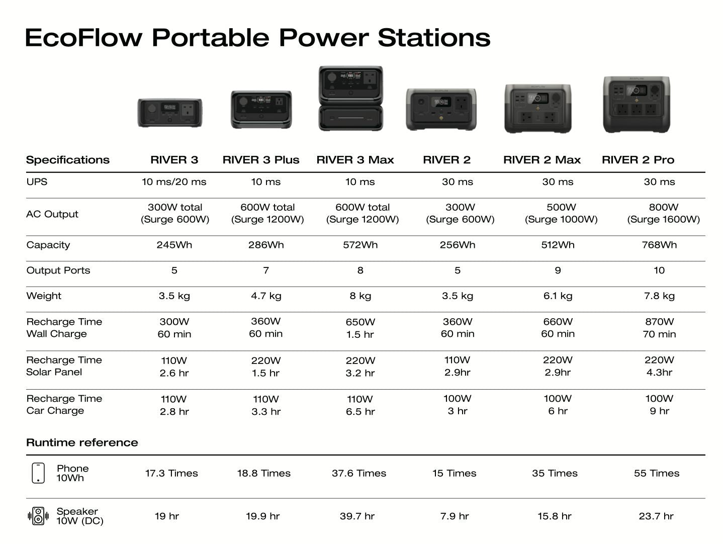 EcoFlow River 3 Plus Portable Power Station